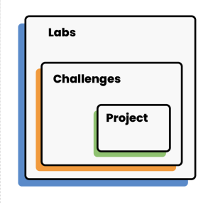 Three nested rectangles. Inner rectangle says "Project"; middle says "Challenges"; outer says "Labs"